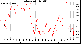 Milwaukee Weather Heat Index<br>Daily High