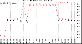 Milwaukee Weather Heat Index<br>(24 Hours)