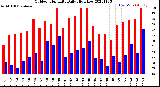 Milwaukee Weather Outdoor Humidity<br>Daily High/Low