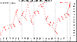 Milwaukee Weather Outdoor Humidity<br>Daily High