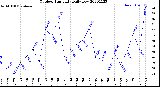 Milwaukee Weather Outdoor Humidity<br>Daily Low