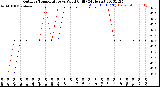 Milwaukee Weather Outdoor Temperature<br>vs Wind Chill<br>(24 Hours)