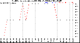 Milwaukee Weather Outdoor Temperature<br>vs Dew Point<br>(24 Hours)