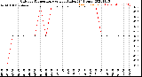 Milwaukee Weather Outdoor Temperature<br>vs Heat Index<br>(24 Hours)