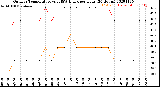 Milwaukee Weather Outdoor Temperature<br>vs THSW Index<br>per Hour<br>(24 Hours)