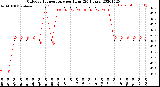 Milwaukee Weather Outdoor Temperature<br>per Hour<br>(24 Hours)