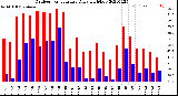 Milwaukee Weather Outdoor Temperature<br>Daily High/Low