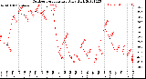 Milwaukee Weather Outdoor Temperature<br>Daily High