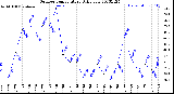 Milwaukee Weather Outdoor Temperature<br>Daily Low