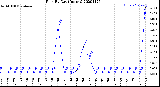 Milwaukee Weather Rain<br>By Day<br>(Inches)