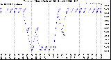 Milwaukee Weather Rain<br>per Hour<br>(Inches)<br>(24 Hours)