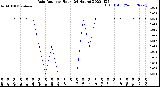 Milwaukee Weather Rain Rate<br>per Hour<br>(24 Hours)