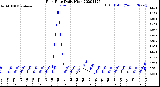 Milwaukee Weather Rain Rate<br>Daily High