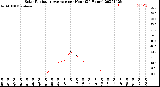 Milwaukee Weather Solar Radiation Average<br>per Hour<br>(24 Hours)