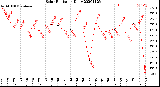 Milwaukee Weather Solar Radiation<br>Daily