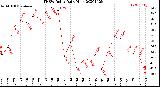 Milwaukee Weather THSW Index<br>Daily High