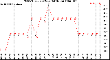 Milwaukee Weather THSW Index<br>per Hour<br>(24 Hours)