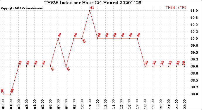 Milwaukee Weather THSW Index<br>per Hour<br>(24 Hours)