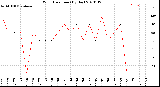 Milwaukee Weather Wind Direction<br>(By Day)