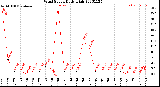 Milwaukee Weather Wind Speed<br>Daily High