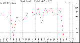 Milwaukee Weather Wind Direction<br>Daily High