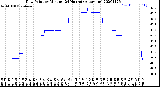 Milwaukee Weather Dew Point<br>by Minute<br>(24 Hours) (Alternate)