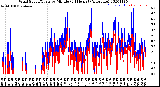 Milwaukee Weather Wind Speed/Gusts<br>by Minute<br>(24 Hours) (Alternate)