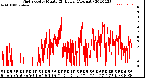 Milwaukee Weather Wind Speed<br>by Minute<br>(24 Hours) (Alternate)