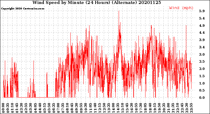 Milwaukee Weather Wind Speed<br>by Minute<br>(24 Hours) (Alternate)