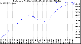 Milwaukee Weather Barometric Pressure<br>per Minute<br>(24 Hours)