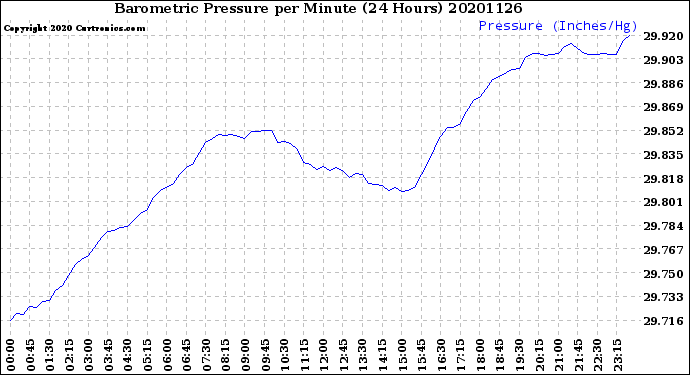 Milwaukee Weather Barometric Pressure<br>per Minute<br>(24 Hours)