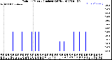 Milwaukee Weather Rain<br>per Minute<br>(Inches)<br>(24 Hours)