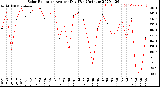 Milwaukee Weather Solar Radiation<br>Avg per Day W/m2/minute