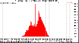 Milwaukee Weather Solar Radiation<br>per Minute<br>(24 Hours)