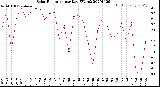 Milwaukee Weather Solar Radiation<br>per Day KW/m2