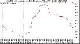 Milwaukee Weather Outdoor Temperature<br>vs Heat Index<br>per Minute<br>(24 Hours)