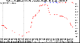 Milwaukee Weather Outdoor Temperature<br>vs Wind Chill<br>per Minute<br>(24 Hours)