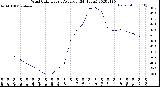 Milwaukee Weather Wind Chill<br>Hourly Average<br>(24 Hours)