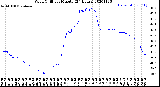 Milwaukee Weather Wind Chill<br>per Minute<br>(24 Hours)