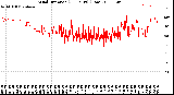 Milwaukee Weather Wind Direction<br>(24 Hours) (Raw)