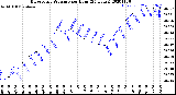 Milwaukee Weather Barometric Pressure<br>per Hour<br>(24 Hours)