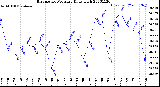 Milwaukee Weather Barometric Pressure<br>Daily High