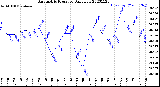 Milwaukee Weather Barometric Pressure<br>Daily Low