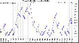 Milwaukee Weather Wind Chill<br>Daily Low