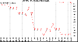 Milwaukee Weather Dew Point<br>(24 Hours)