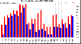 Milwaukee Weather Dew Point<br>Daily High/Low