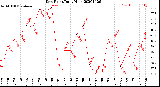 Milwaukee Weather Dew Point<br>Daily High