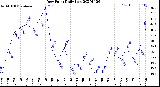 Milwaukee Weather Dew Point<br>Daily Low