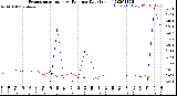 Milwaukee Weather Evapotranspiration<br>vs Rain per Day<br>(Inches)