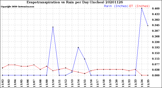 Milwaukee Weather Evapotranspiration<br>vs Rain per Day<br>(Inches)